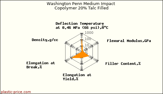 Washington Penn Medium Impact Copolymer 20% Talc Filled