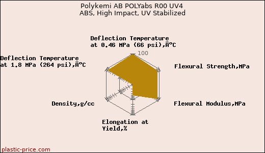 Polykemi AB POLYabs R00 UV4 ABS, High Impact, UV Stabilized