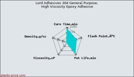 Lord Adhesives 304 General Purpose, High Viscosity Epoxy Adhesive