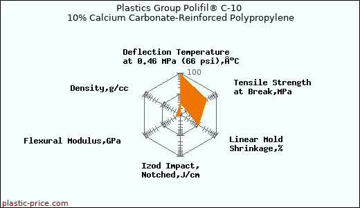 Plastics Group Polifil® C-10 10% Calcium Carbonate-Reinforced Polypropylene