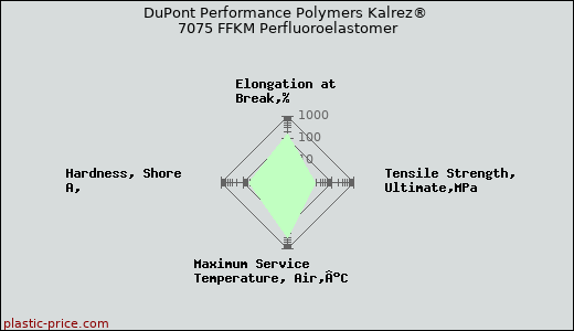 DuPont Performance Polymers Kalrez® 7075 FFKM Perfluoroelastomer