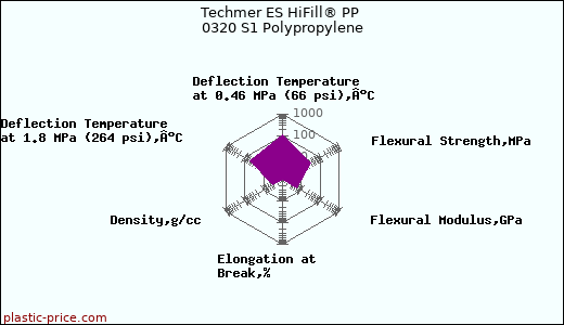 Techmer ES HiFill® PP 0320 S1 Polypropylene