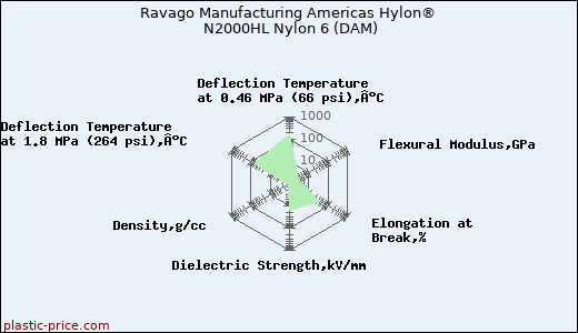 Ravago Manufacturing Americas Hylon® N2000HL Nylon 6 (DAM)