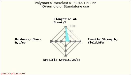 Polymax® Maxelast® P3946 TPE, PP Overmold or Standalone use