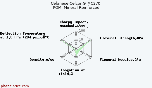 Celanese Celcon® MC270 POM, Mineral Reinforced