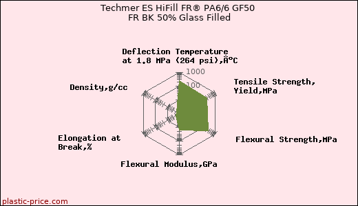 Techmer ES HiFill FR® PA6/6 GF50 FR BK 50% Glass Filled