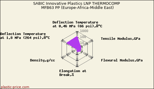 SABIC Innovative Plastics LNP THERMOCOMP MFB63 PP (Europe-Africa-Middle East)