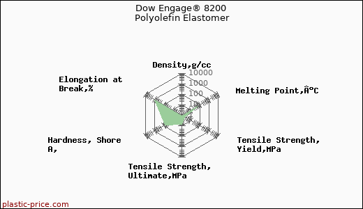 Dow Engage® 8200 Polyolefin Elastomer