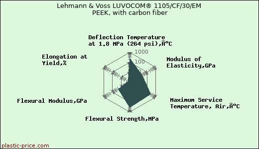 Lehmann & Voss LUVOCOM® 1105/CF/30/EM PEEK, with carbon fiber