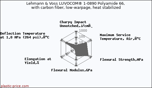 Lehmann & Voss LUVOCOM® 1-0890 Polyamide 66, with carbon fiber, low-warpage, heat stabilized