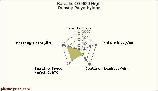 Borealis CG9620 High Density Polyethylene
