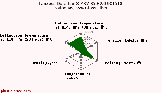 Lanxess Durethan® AKV 35 H2.0 901510 Nylon 66, 35% Glass Fiber