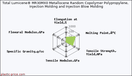 Total Lumicene® MR30MX0 Metallocene Random Copolymer Polypropylene, Injection Molding and Injection Blow Molding