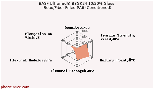 BASF Ultramid® B3GK24 10/20% Glass Bead/Fiber Filled PA6 (Conditioned)