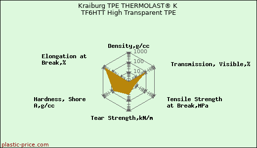 Kraiburg TPE THERMOLAST® K TF6HTT High Transparent TPE