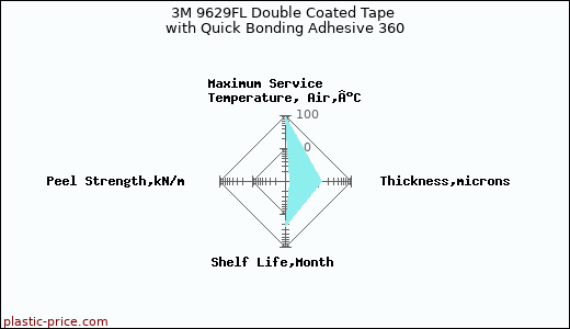 3M 9629FL Double Coated Tape with Quick Bonding Adhesive 360