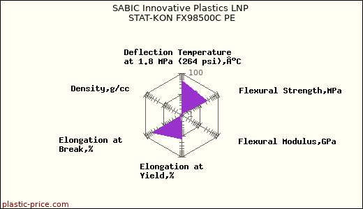 SABIC Innovative Plastics LNP STAT-KON FX98500C PE