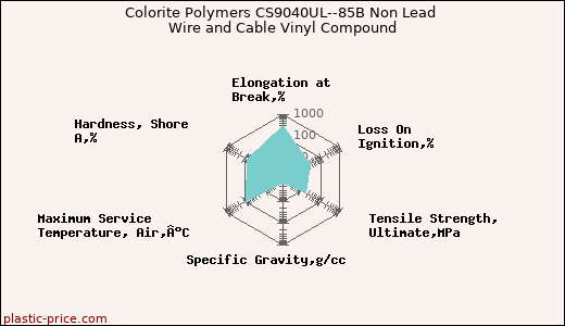 Colorite Polymers CS9040UL--85B Non Lead Wire and Cable Vinyl Compound