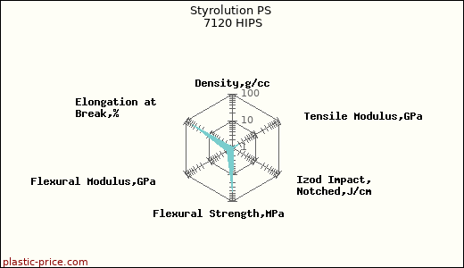 Styrolution PS 7120 HIPS