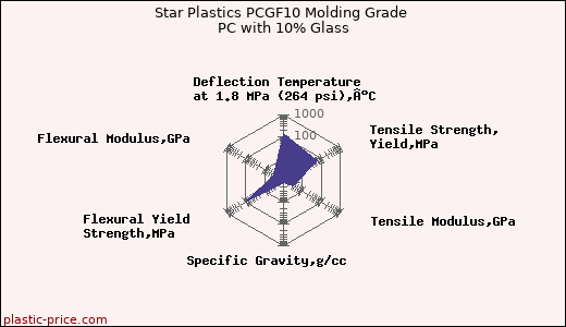 Star Plastics PCGF10 Molding Grade PC with 10% Glass