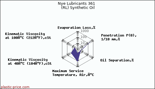 Nye Lubricants 361  (RL) Synthetic Oil
