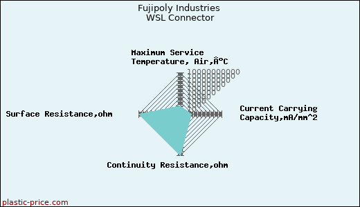Fujipoly Industries WSL Connector