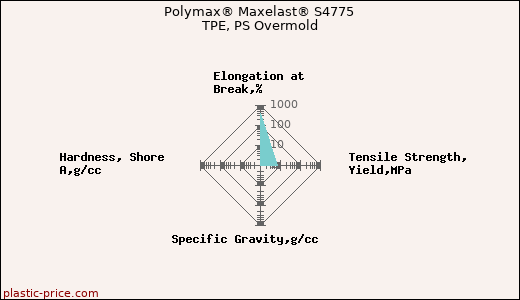 Polymax® Maxelast® S4775 TPE, PS Overmold