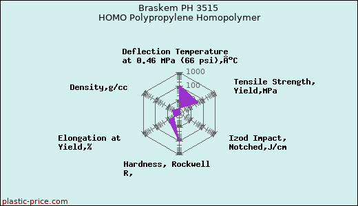 Braskem PH 3515 HOMO Polypropylene Homopolymer