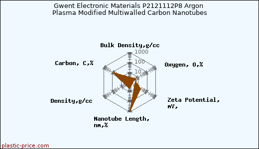 Gwent Electronic Materials P2121112P8 Argon Plasma Modified Multiwalled Carbon Nanotubes