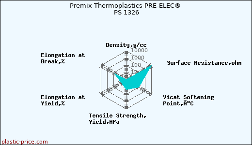 Premix Thermoplastics PRE-ELEC® PS 1326