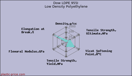 Dow LDPE 955I Low Density Polyethylene