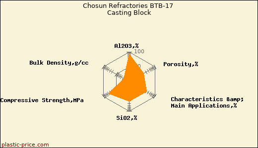 Chosun Refractories BTB-17 Casting Block