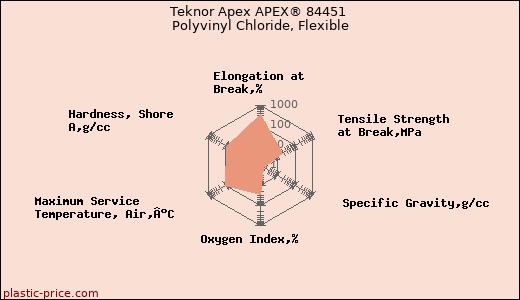 Teknor Apex APEX® 84451 Polyvinyl Chloride, Flexible