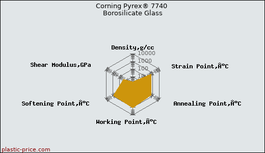 Corning Pyrex® 7740 Borosilicate Glass