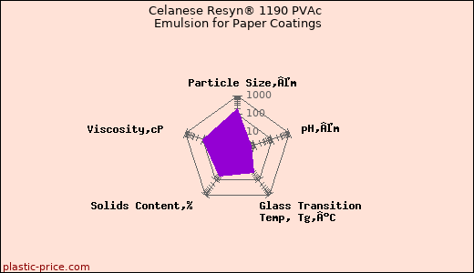 Celanese Resyn® 1190 PVAc Emulsion for Paper Coatings