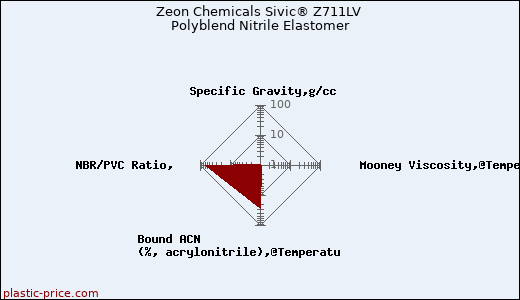 Zeon Chemicals Sivic® Z711LV Polyblend Nitrile Elastomer