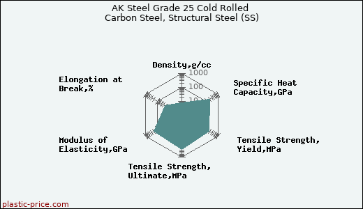 AK Steel Grade 25 Cold Rolled Carbon Steel, Structural Steel (SS)