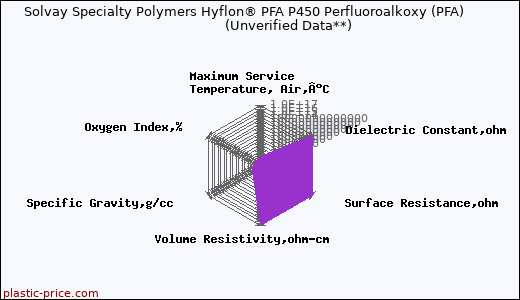 Solvay Specialty Polymers Hyflon® PFA P450 Perfluoroalkoxy (PFA)                      (Unverified Data**)
