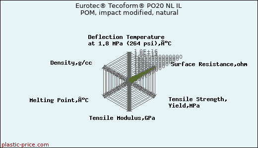 Eurotec® Tecoform® PO20 NL IL POM, impact modified, natural