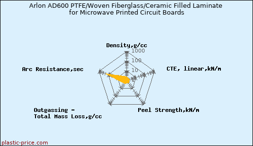 Arlon AD600 PTFE/Woven Fiberglass/Ceramic Filled Laminate for Microwave Printed Circuit Boards