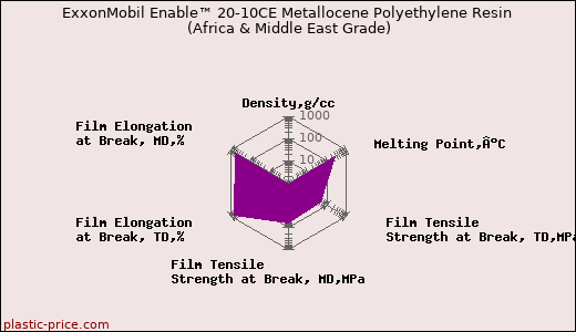 ExxonMobil Enable™ 20-10CE Metallocene Polyethylene Resin (Africa & Middle East Grade)