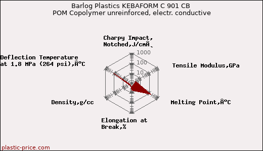 Barlog Plastics KEBAFORM C 901 CB POM Copolymer unreinforced, electr. conductive