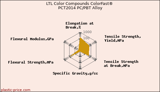 LTL Color Compounds ColorFast® PCT2014 PC/PBT Alloy