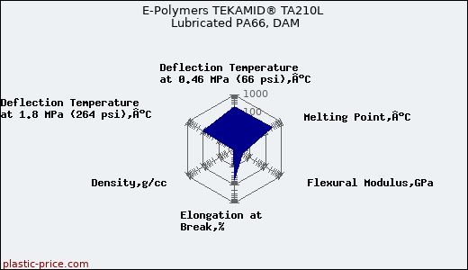 E-Polymers TEKAMID® TA210L Lubricated PA66, DAM