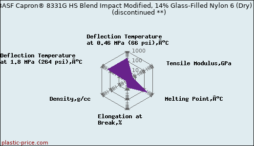 BASF Capron® 8331G HS Blend Impact Modified, 14% Glass-Filled Nylon 6 (Dry)               (discontinued **)