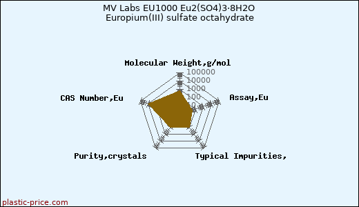MV Labs EU1000 Eu2(SO4)3·8H2O Europium(III) sulfate octahydrate