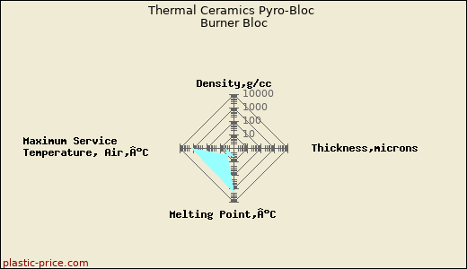 Thermal Ceramics Pyro-Bloc Burner Bloc