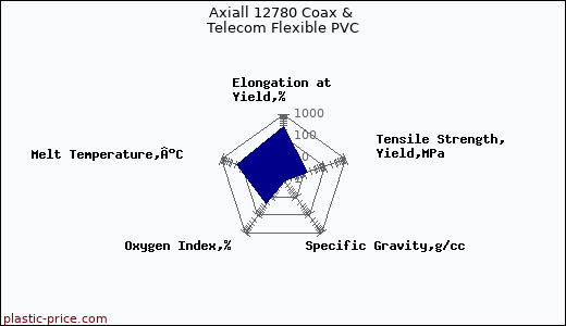 Axiall 12780 Coax & Telecom Flexible PVC