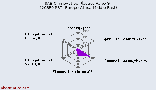 SABIC Innovative Plastics Valox® 420SE0 PBT (Europe-Africa-Middle East)