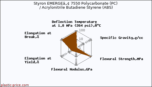 Styron EMERGEâ„¢ 7550 Polycarbonate (PC) / Acrylonitrile Butadiene Styrene (ABS)